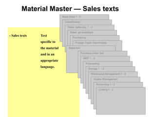 - Sales texts Text
specific to
the material
and in an
appropriate
language.
Material Master — Sales texts
Basic Data 1 - 2
Classification
Sales: sales org. 1 - 2
Sales: general/plant
Purchasing
Foreign Trade: Import Data
Sales text
Purchase order: text
MRP 1 - 4
Forecasting
Storage 1 - 2
Warehouse Management 1 - 2
Quality Management
Accounting 1 - 2
Costing 1 - 2
 