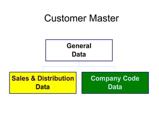 Customer Master
Sales & Distribution
Data
Company Code
Data
General
Data
 
