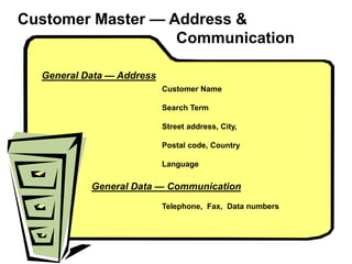 General Data — Address
Customer Name
Search Term
Street address, City,
Postal code, Country
Language
General Data — Communication
Telephone, Fax, Data numbers
Customer Master — Address &
Communication
 