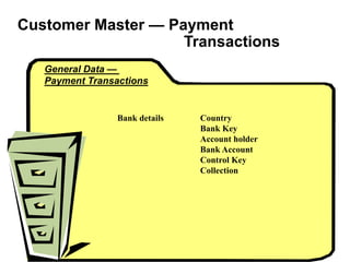 General Data —
Payment Transactions
Bank details Country
Bank Key
Account holder
Bank Account
Control Key
Collection
Customer Master — Payment
Transactions
 