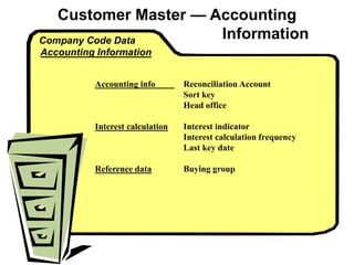 Accounting info Reconciliation Account
Sort key
Head office
Interest calculation Interest indicator
Interest calculation frequency
Last key date
Reference data Buying group
Customer Master — Accounting
Information
Company Code Data
Accounting Information
 