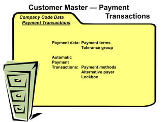 Customer Master — Payment
Transactions
Company Code Data
Payment Transactions
Payment data: Payment terms
Tolerance group
Automatic
Payment
Transactions: Payment methods
Alternative payer
Lockbox
 
