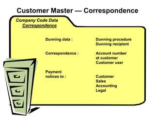 Customer Master — Correspondence
Company Code Data
Correspondence
Dunning data : Dunning procedure
Dunning recipient
Correspondence : Account number
at customer
Customer user
Payment
notices to : Customer
Sales
Accounting
Legal
 