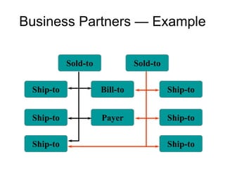 Business Partners — Example
Sold-to
Bill-to
Payer
Ship-to
Ship-to
Ship-to
Ship-to
Ship-to
Ship-to
Sold-to
 