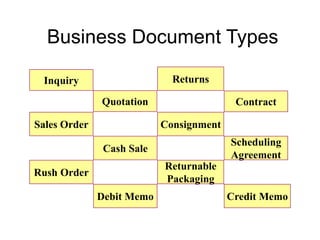 Business Document Types
Inquiry
Credit Memo
Returns
Quotation
Sales Order
Cash Sale
Rush Order
Consignment
Contract
Scheduling
Agreement
Debit Memo
Returnable
Packaging
 