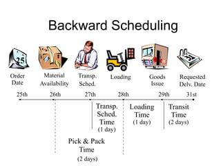 Backward Scheduling
Requested
Delv. Date
Goods
Issue
Loading
Material
Availability
Order
Date
Transp.
Sched.
Transit
Time
(2 days)
Loading
Time
(1 day)
Pick & Pack
Time
(2 days)
Transp.
Sched.
Time
(1 day)
26th 27th 28th 29th 31st
25th
25
 