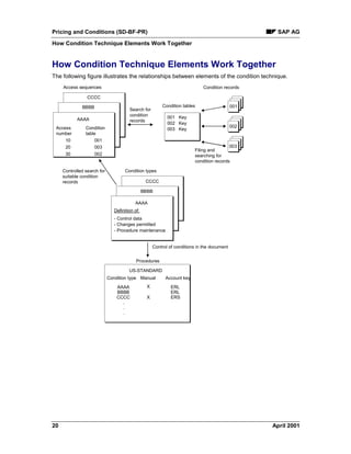 Pricing and Conditions (SD-BF-PR) SAP AG
How Condition Technique Elements Work Together
20 April 2001
How Condition Technique Elements Work Together
The following figure illustrates the relationships between elements of the condition technique.
US-STANDARD
AAAA
BBBB
CCCC
.
.
.
X
X
ERL
ERL
ERS
Condition type Manual Account key
Procedures
Condition records
CCCC
BBBB
Access sequences
10
20
30
001
003
002
AAAA
Access
number
Condition
table
CCCC
BBBB
Condition types
Definition of:
- Control data
- Changes permitted
- Procedure maintenance
AAAA
001 Key
002 Key
003 Key
Condition tables
002
003
001
Filing and
searching for
condition records
Search for
condition
records
Controlled search for
suitable condition
records
Control of conditions in the document
 