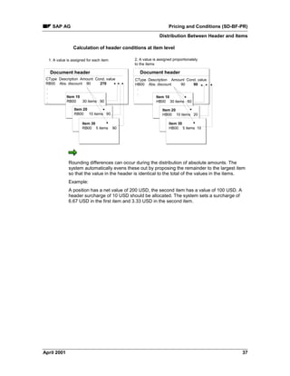 SAP AG Pricing and Conditions (SD-BF-PR)
Distribution Between Header and Items
April 2001 37
1. A value is assigned for each item
Document header
Item 20
RB00 10 items 90
Item 30
RB00 5 items 90
Document header
Item 10
HB00 30 items 60
Item 20
HB00 10 items 20
Item 30
HB00 5 items 10
CType Description Amount Cond. value
RB00 Abs. discount 90 270
.
.
.
.
CType Description Amount Cond. value
HB00 Abs. discount 90 90
.
.
Calculation of header conditions at item level
2. A value is assigned proportionately
to the items
Item 10
RB00 30 items 90
Rounding differences can occur during the distribution of absolute amounts. The
system automatically evens these out by proposing the remainder to the largest item
so that the value in the header is identical to the total of the values in the items.
Example:
A position has a net value of 200 USD, the second item has a value of 100 USD. A
header surcharge of 10 USD should be allocated. The system sets a surcharge of
6.67 USD in the first item and 3.33 USD in the second item.
 
