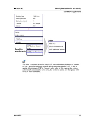 SAP AG Pricing and Conditions (SD-BF-PR)
Condition Supplements
April 2001 65
Condition type
:
PR00 Price
Sales organization
Distribution channel
Customer
Material
:
0001
01
US-Customer
Mat1
:
:
:
10 DM
100 USD
K007 Customer discount
KA00 Special offer discount
Order
PR00 Price
K007 Customer discount
KA00 Special offer discount
PR00 Price
Period:
01.01. – 31.12.
Condition
supplements
You enter a condition record for the price of the material Mat1 and want to create it
so that it is always calculated together with a customer rebate of USD 10 and a
special offer discount of 10 %. For every sales order for this material, the system
automatically calculates the sales price, the customer rebate, and the special offer
discount at the same time.
 