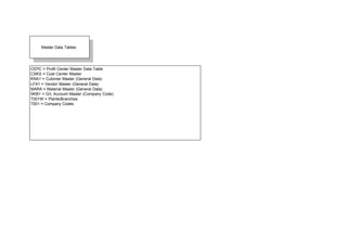 Sap sd table | PDF