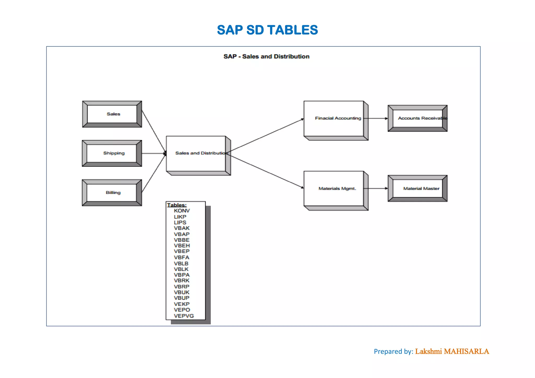 SAP SD TABLES
Prepared by: Lakshmi MAHISARLA
 