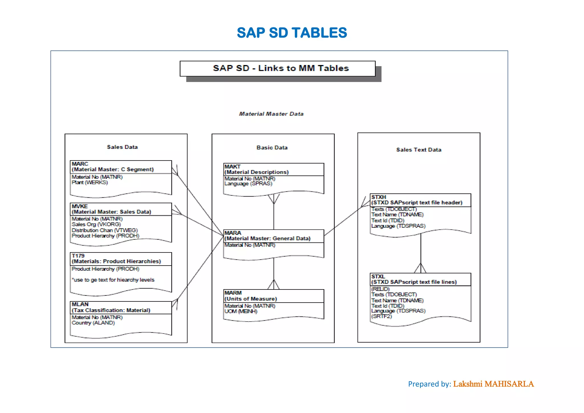 SAP SD TABLES
Prepared by: Lakshmi MAHISARLA
 