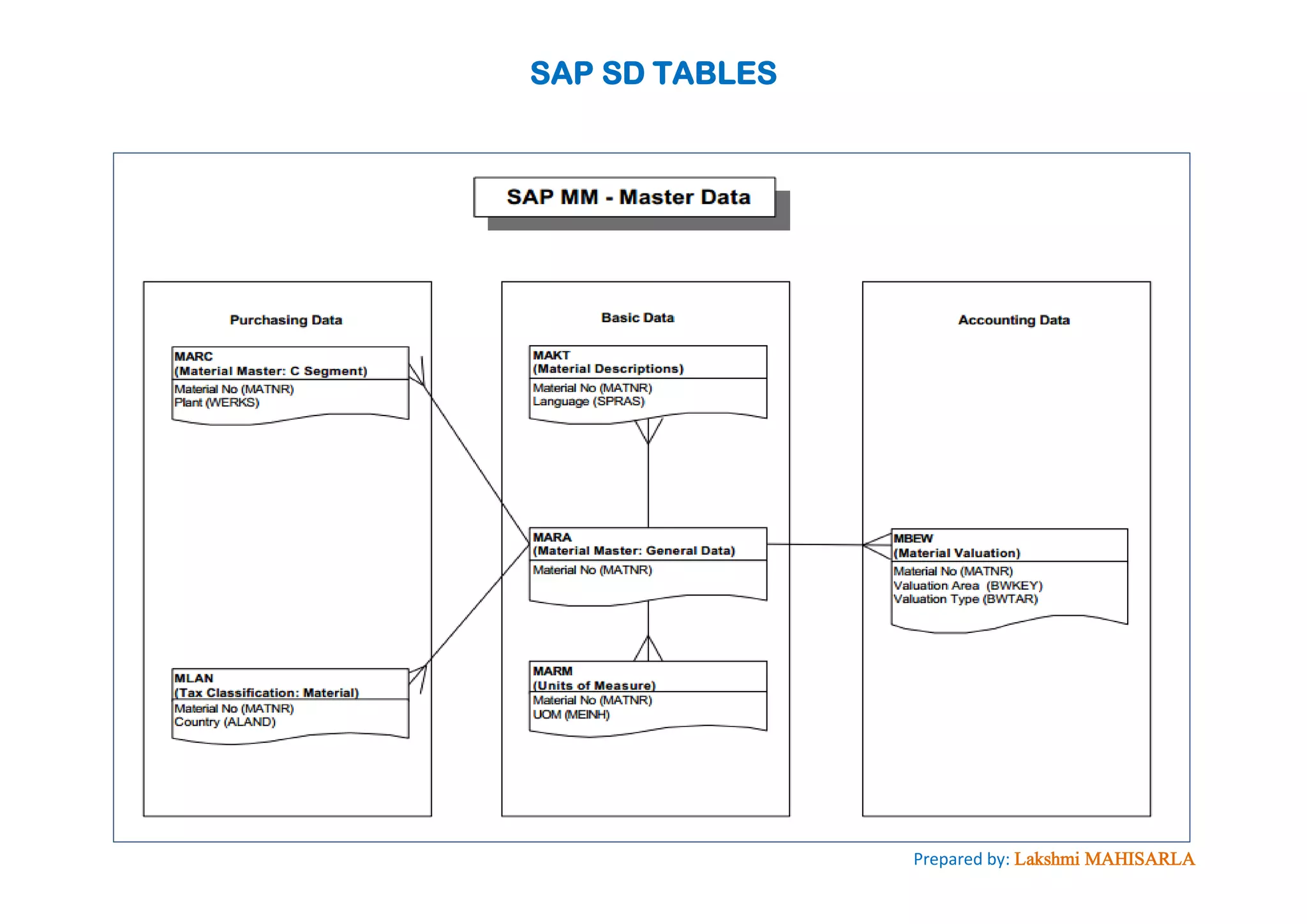 SAP SD TABLES
Prepared by: Lakshmi MAHISARLA
 