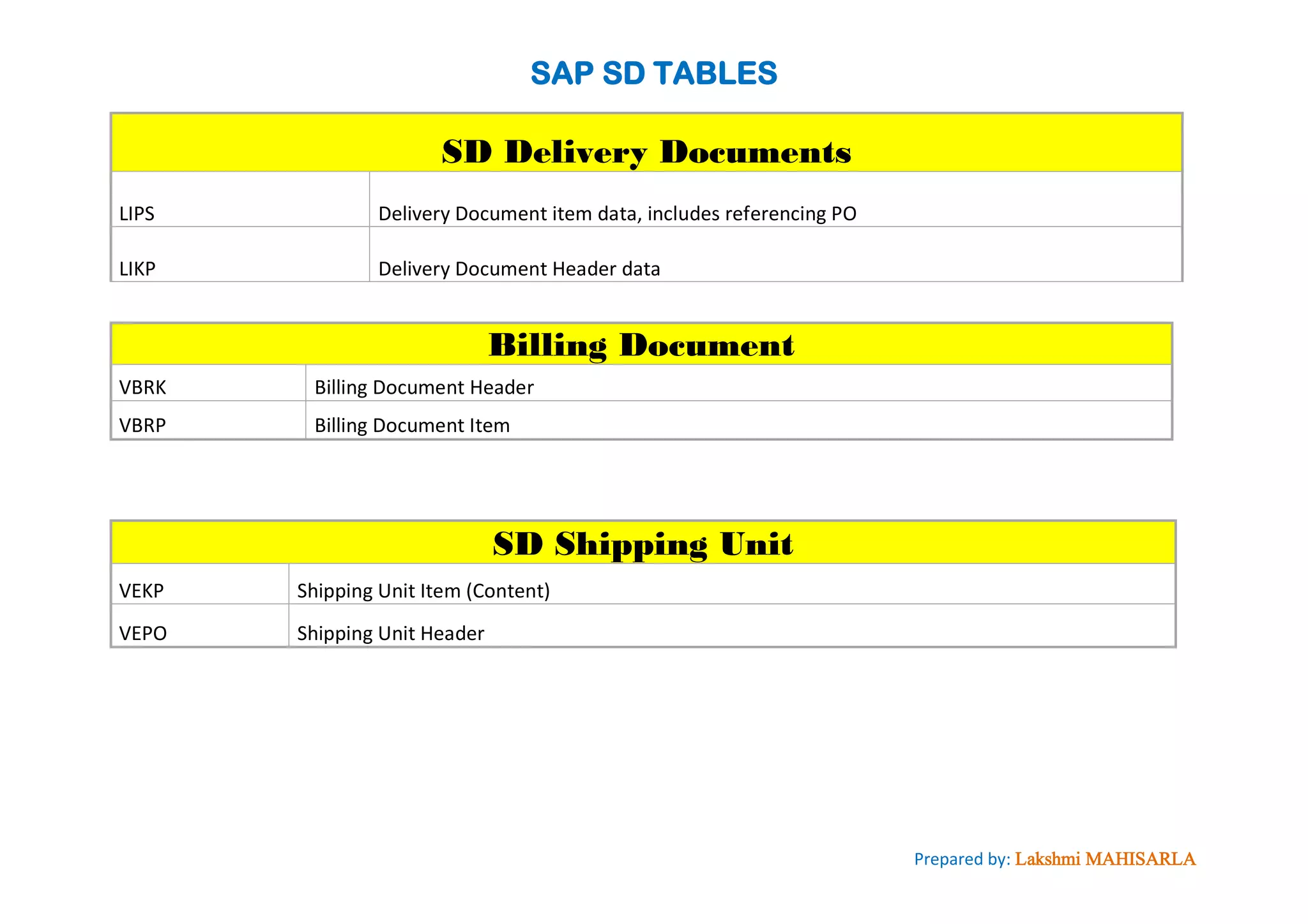 SAP SD TABLES
Prepared by: Lakshmi MAHISARLA
SD Delivery Documents
LIPS Delivery Document item data, includes referencing PO
LIKP Delivery Document Header data
Billing Document
VBRK Billing Document Header
VBRP Billing Document Item
SD Shipping Unit
VEKP Shipping Unit Item (Content)
VEPO Shipping Unit Header
 