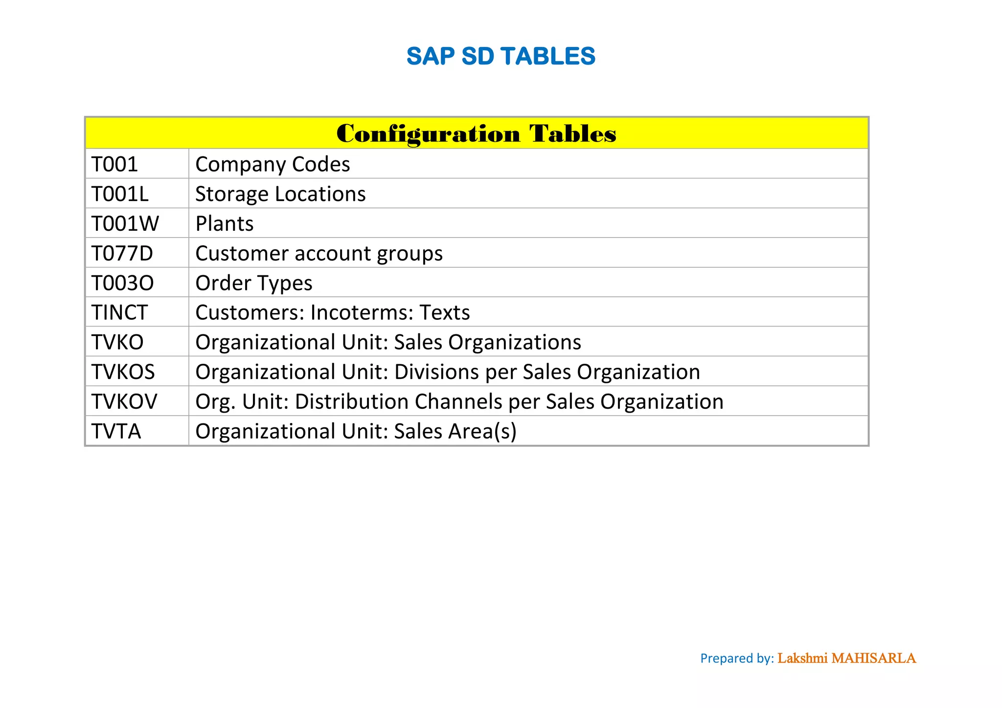 SAP SD TABLES
Prepared by: Lakshmi MAHISARLA
Configuration Tables
T001 Company Codes
T001L Storage Locations
T001W Plants
T077D Customer account groups
T003O Order Types
TINCT Customers: Incoterms: Texts
TVKO Organizational Unit: Sales Organizations
TVKOS Organizational Unit: Divisions per Sales Organization
TVKOV Org. Unit: Distribution Channels per Sales Organization
TVTA Organizational Unit: Sales Area(s)
 
