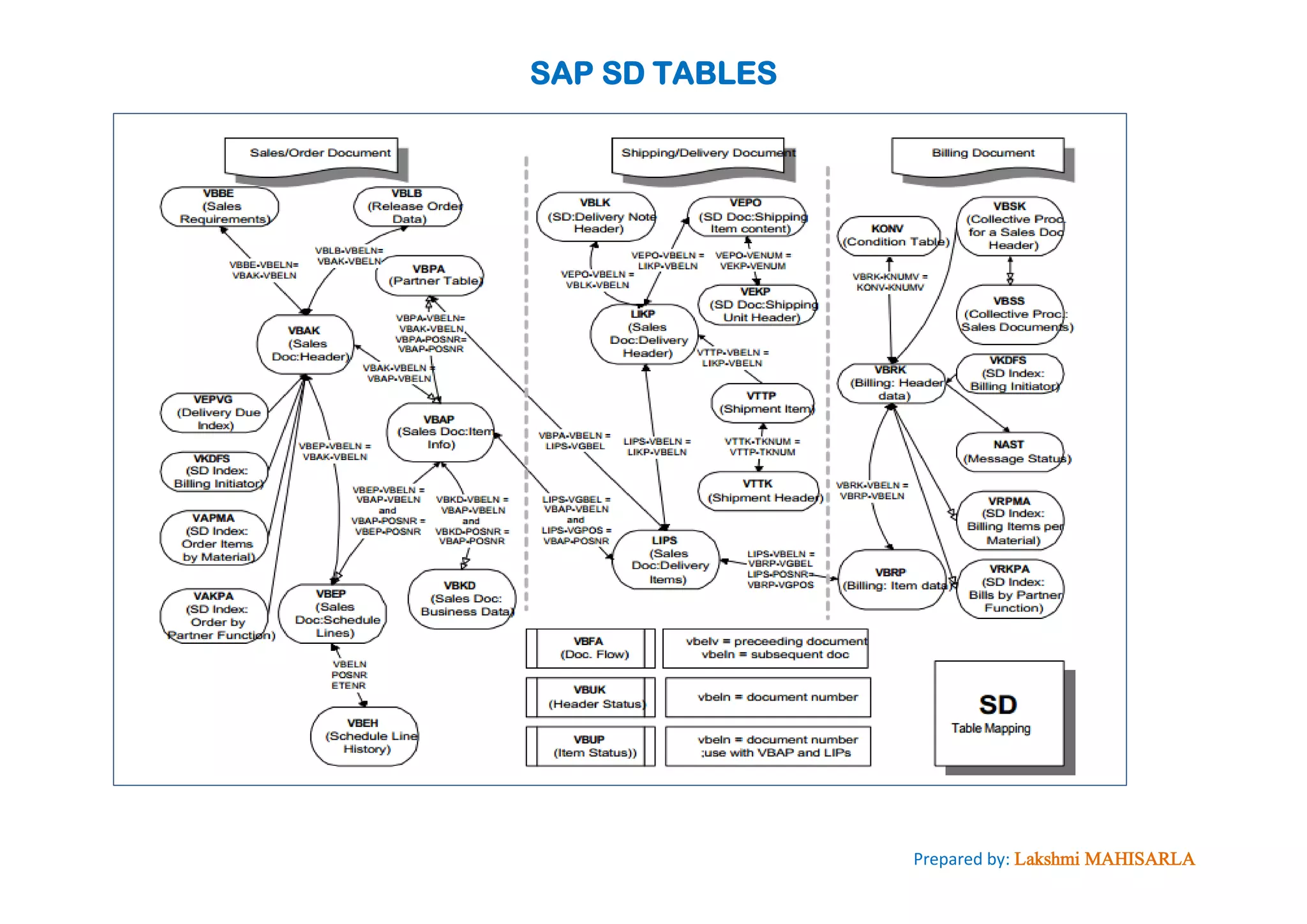 SAP SD TABLES
Prepared by: Lakshmi MAHISARLA
 