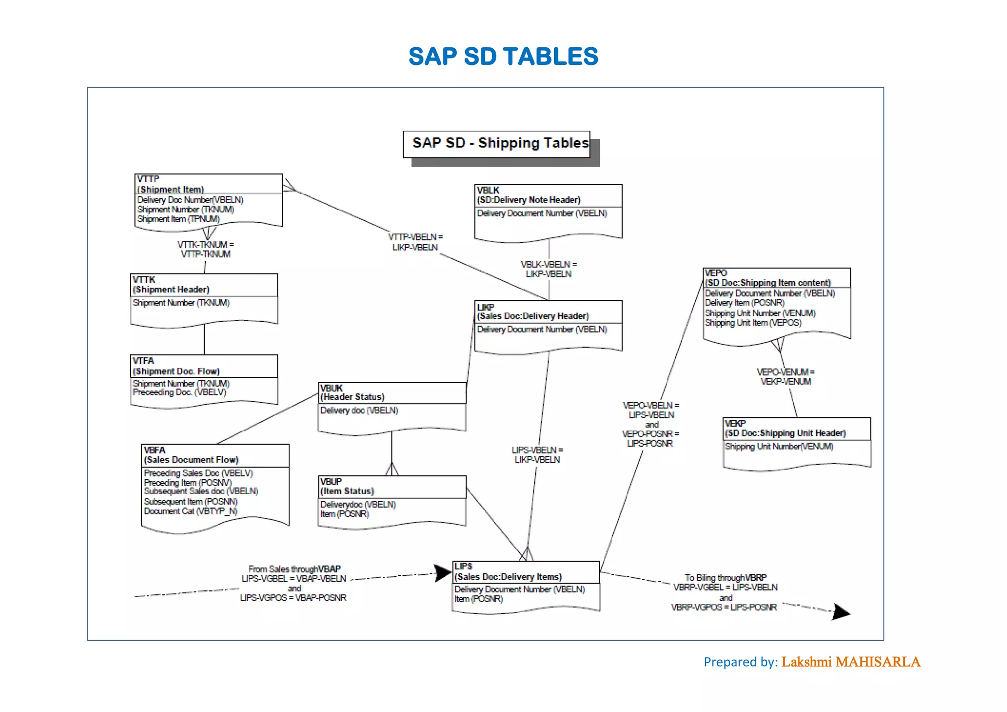 SAP SD TABLES
Prepared by: Lakshmi MAHISARLA
 