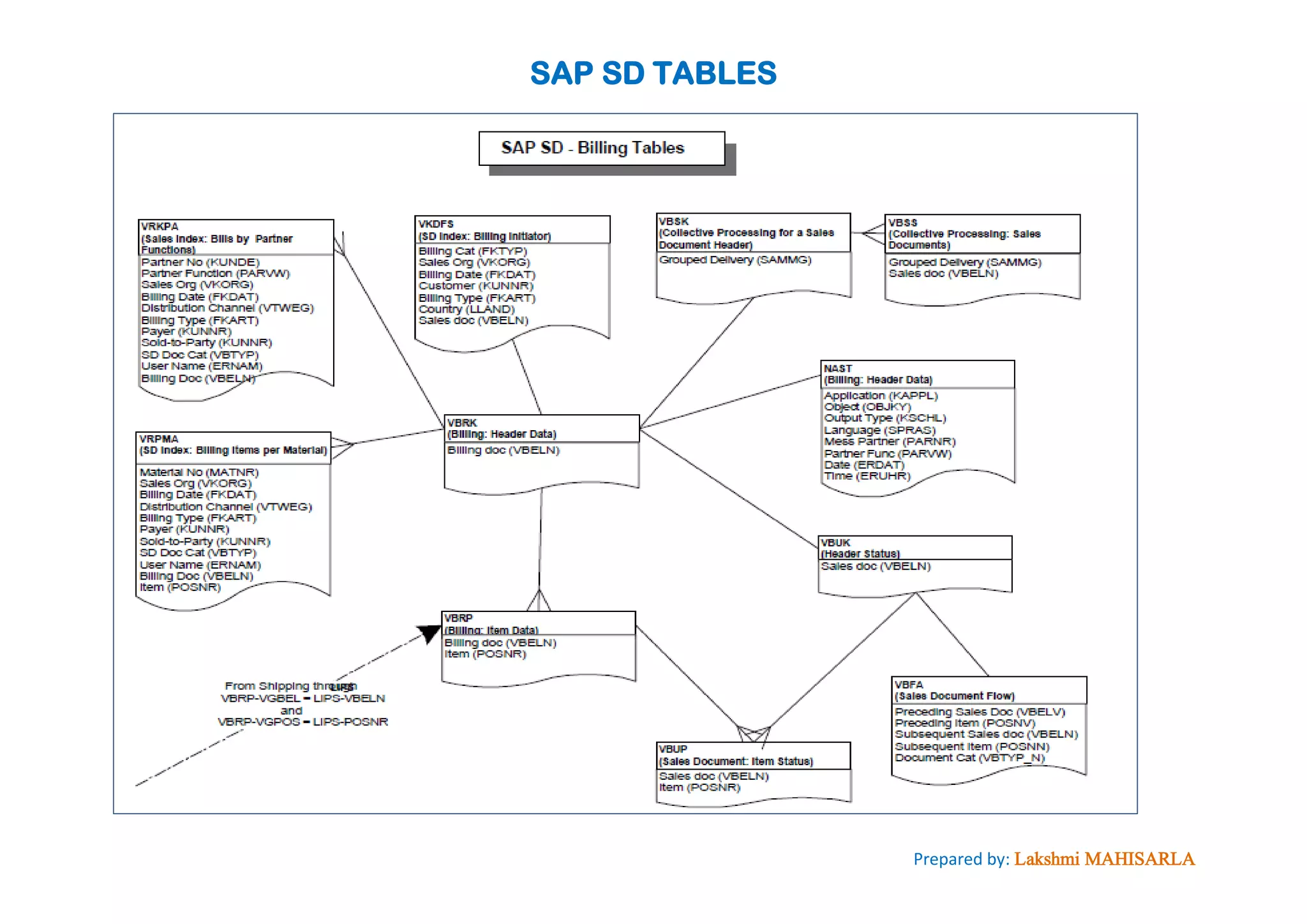 SAP SD TABLES
Prepared by: Lakshmi MAHISARLA
 