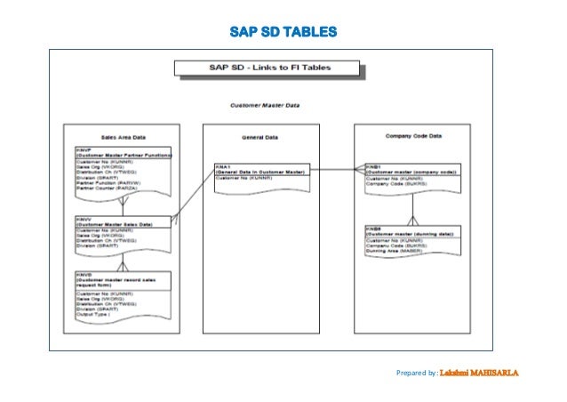 unit conversion table sap by mahisarla lakshmi tables Sap sd unit conversion table sap by mahisarla lakshmi tables Sap sd