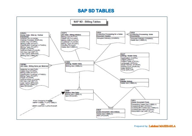 Sap sd tables by lakshmi mahisarla