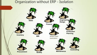 Organization without ERP - Isolation
Procurement
Inventory
Finance
Maintenance
Engineering
Design
Controlling
Production
Planning
MIR
Sales
Shop Floor
execution
Quality
 