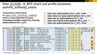 1118
© 2022 SAP SE. All rights reserved.
Note 2216306 - S_RFC check and profile parameter
auth/rfc_authority_check
Transaction STRFCTRACE
or report ZRFC_STATRECS_SUMMARY
show a cross-client list of users
including available respective missing
authorizations for S_RFC
1. User has authorizations for S_RFC FUNC
2. User does not need authorizations for S_RFC
3. User has no authorizations for S_RFC
4. User has critical authorizations for S_RFC *
5. User has authorizations for S_RFC FUGR
1
4
3
2
5
2017-08
 