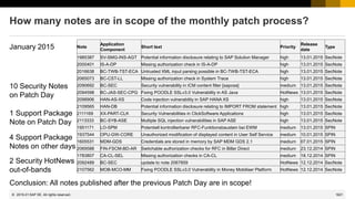 1621
© 2022 SAP SE. All rights reserved.
How many notes are in scope of the monthly patch process?
January 2015 Note
Application
Component
Short text Priority
Release
date
Type
1985387 SV-SMG-INS-AGT Potential information disclosure relating to SAP Solution Manager high 13.01.2015 SecNote
2000401 IS-A-DP Missing authorization check in IS-A-DP high 13.01.2015 SecNote
2016638 BC-TWB-TST-ECA Untrusted XML input parsing possible in BC-TWB-TST-ECA high 13.01.2015 SecNote
2065073 BC-CST-LL Missing authorization check in System Trace high 13.01.2015 SecNote
2090692 BC-SEC Security vulnerability in ICM content filter [sapcsa] medium 13.01.2015 SecNote
2094598 BC-JAS-SEC-CPG Fixing POODLE SSLv3.0 Vulnerability in AS Java HotNews 13.01.2015 SecNote
2098906 HAN-AS-XS Code injection vulnerability in SAP HANA XS high 13.01.2015 SecNote
2109565 HAN-DB Potential information disclosure relating to IMPORT FROM statement high 13.01.2015 SecNote
2111169 XX-PART-CLK Security Vulnerabilities in ClickSoftware Applications high 13.01.2015 SecNote
2113333 BC-SYB-ASE Multiple SQL injection vulnerabilities in SAP ASE high 13.01.2015 SecNote
1951171 LO-SPM Potentiell kontrollierbarer RFC-Funktionsbaustein bei EWM medium 13.01.2015 SPIN
1937544 OPU-GW-CORE Unauthorized modification of displayed content in User Self Service medium 10.01.2015 SPIN
1605531 MDM-GDS Credentials are stored in memory by SAP MDM GDS 2.1 medium 07.01.2015 SPIN
2069588 FIN-FSCM-BD-AR Switchable authorization checks for RFC in Biller Direct medium 23.12.2014 SPIN
1783807 CA-CL-SEL Missing authorization checks in CA-CL medium 18.12.2014 SPIN
2092489 BC-SEC update to note 2067859 HotNews 12.12.2014 SecNote
2107562 MOB-MCO-MM Fixing POODLE SSLv3.0 Vulnerability in Money Mobiliser Platform HotNews 12.12.2014 SecNote
10 Security Notes
on Patch Day
1 Support Package
Note on Patch Day
4 Support Package
Notes on other days
2 Security HotNews
out-of-bands
Conclusion: All notes published after the previous Patch Day are in scope!
2015-01
 
