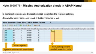 255
© 2022 SAP SE. All rights reserved.
Note 3099776 - Missing Authorization check in ABAP Kernel
In the target systems use transaction SE16 to validate the relevant settings.
Show table RFCSYSACL and check if field RFCTCDCHK is set:
2021-11
Systems whose calls are trusted
Current system
If set, calling system
sends transaction code
 