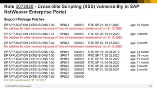 304
© 2022 SAP SE. All rights reserved.
Note 3072920 - Cross-Site Scripting (XSS) vulnerability in SAP
NetWeaver Enterprise Portal
Support Package Patches
EP APPLICATION EXTENSIONS 7.30 SP021 000001 RTC SP 21: 30.11.2020 age: 10 month
No patches for older versions because of “end of mainstream maintenance” on 31.12.2020
EP APPLICATION EXTENSIONS 7.31 SP028 000001 RTC SP 28: 16.12.2020 age: 9 month
No patches for older versions because of “end of mainstream maintenance” on 31.12.2020
EP APPLICATION EXTENSIONS 7.40 SP023 000001 RTC SP 23: 16.12.2020 age: 9 month
No patches for older versions because of “end of mainstream maintenance” on 31.12.2020
EP APPLICATION EXTENSIONS 7.50 SP016 000001 RTC SP 16: 18.09.2019 age: 23 month
EP APPLICATION EXTENSIONS 7.50 SP017 000001 RTC SP 17: 28.02.2020 age: 18 month
EP APPLICATION EXTENSIONS 7.50 SP018 000001 RTC SP 18: 18.05.2020 age: 15 month
EP APPLICATION EXTENSIONS 7.50 SP019 000009 RTC SP 19: 04.09.2020 age: 11 month
EP APPLICATION EXTENSIONS 7.50 SP020 000004 RTC SP 20: 02.03.2021 age: 5 month
EP APPLICATION EXTENSIONS 7.50 SP021 000003 RTC SP 21: 02.06.2021 age: 2 month
EP APPLICATION EXTENSIONS 7.50 SP022 000000
EP APPLICATION EXTENSIONS 7.50 SP023 000000
End of maintenance 31.12.2027
2021-08
 