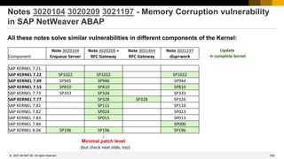 330
© 2022 SAP SE. All rights reserved.
Notes 3020104 3020209 3021197 - Memory Corruption vulnerability
in SAP NetWeaver ABAP
All these notes solve similar vulnerabilities in different components of the Kernel:
2021-06
Note 3020104 Note 3020209 + Note 3031464 Note 3021197
Component Enqueue Server RFC Gateway RFC Gateway disp+work
SAP KERNEL 7.21
SAP KERNEL 7.22 SP1022 SP1022 SP1022
SAP KERNEL 7.49 SP945 SP946 SP944
SAP KERNEL 7.53 SP810 SP810 SP810
SAP KERNEL 7.73 SP333 SP334 SP333
SAP KERNEL 7.77 SP328 SP328 SP326
SAP KERNEL 7.81 SP111 SP110
SAP KERNEL 7.82 SP024 SP023
SAP KERNEL 7.83 SP015 SP013
SAP KERNEL 7.84 SP000
SAP KERNEL 8.04 SP196 SP196 SP196
(but check next slide, too)
↓
Minimal patch level
Update
→ complete kernel
 