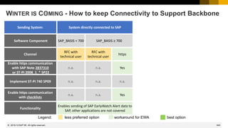640
© 2022 SAP SE. All rights reserved.
Sending System: System directly connected to SAP
SAP Solution
Manager 7.1
SAP Solution Manager 7.2
Software Component SAP_BASIS < 700 SAP_BASIS ≥ 700
ST 710
SP01-SP16
ST 720
SP01-SP04
ST 720
SP05-SP07
ST 720
≥ SP08
Channel
RFC with
technical user
RFC with
technical user
https https https https https
Enable https communication
with SAP Note 2837310
or ST-PI 2008_1_* SP22
n.a. n.a. Yes Yes n.a. n.a. n.a.
Implement ST-PI 740 SP09 n.a. n.a. n.a. n.a. Yes Yes
Already
included
Enable https communication
with checklists
n.a. n.a. Yes Yes Yes Yes Yes
Functionality
Enables sending of SAP EarlyWatch Alert data to
SAP, other applications are not covered
All
Legend: less preferred option workaround for EWA best option
WINTER IS C𝕆MING - How to keep Connectivity to Support Backbone
2019-12
 
