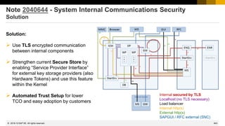 843
© 2022 SAP SE. All rights reserved.
Note 2040644 - System Internal Communications Security
Solution
Solution:
➢ Use TLS encrypted communication
between internal components
➢ Strengthen current Secure Store by
enabling “Service Provider Interface”
for external key storage providers (also
Hardware Tokens) and use this feature
within the Kernel
➢ Automated Trust Setup for lower
TCO and easy adoption by customers
Internal secured by TLS
Localhost (no TLS necessary)
Load balancer
Internal http(s)
External http(s)
SAPGUI / RFC external (SNC)
2018-12
 