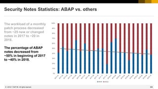 858
© 2022 SAP SE. All rights reserved.
Security Notes Statistics: ABAP vs. others
The workload of a monthly
patch process decreased
from ~25 new or changed
notes in 2017 to ~20 in
2018.
The percentage of ABAP
notes decreased from
~50% in beginning of 2017
to ~40% in 2018.
2018-11
 