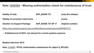 899
© 2022 SAP SE. All rights reserved.
Note 1640584 - Missing authorization check for maintenance of trust
Validity of note: SAP_BASIS 731 (only this release)
Validity of correction instrucions: - (none)
Solution via Support Package: SAP_BASIS 731 SP 17 (highest number)
https://launchpad.support.sap.com/#/softwarecenter/search/SAPKB73117
→ Published end of 2015, not relevant for current systems anymore
Related note from 2013:
Note 1416085 - PFCG: Authorization maintenance for object S_RFCACL
2018-09
 