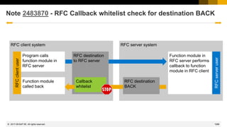 1086
© 2022 SAP SE. All rights reserved.
Note 2483870 - RFC Callback whitelist check for destination BACK
RFC client system RFC server system
Program calls
function module in
RFC server
Function module in
RFC server
RFC
client
user
RFC
server
user
RFC destination
to RFC server
Function module
called back
RFC destination
BACK
Function module in
RFC server performs
callback to function
module in RFC client
Callback
whitelist
2017-09
 