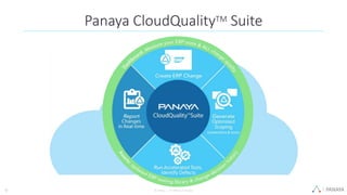 PANAYA© Panaya | An Infosys Company12
Panaya CloudQualityTM Suite
 