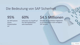 PANAYA© Panaya | An Infosys Company5
Die Bedeutung von SAP Sicherheit
95%
der ERP Systeme
weisen
Schwachstellen
auf
60%
befürchten ein Angriff auf
ihre SAP Applikationen
wäre katastophal
$4.5 Millionen
betragen die geschätzten Folgekosten
im Durchschnitt für nicht verfügbare
SAP Systeme
PANAYA
 