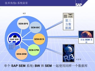 技术角度: 系统前景


                         4.0



                                            第三
                 SEM-BPS                    方数
                                SEM-BIC     据源


         SAP BW                   SEM-BCS             其他 SEM 系
                                                         统


                               SEM-CPM
                SEM-SRM

                                                 > 3.1I


单个 SAP SEM 系统: BW 和 SEM 一起使用同样一个数据库
©   马丁专著，欢迎传播     -15-
 