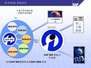 技术角度: 系统前景

                  + 独立的安装环境
                  - 需要更多的硬件

                4.0
                                                  外部SEM系
                                                    统
                                                            第三
       SEM-BPS                                 2.0 / 2.1C   方数
                      SEM-BIC                               据源

    SAP BW                   SEM-BCS
                                       RFC


                       SEM-CPM
       SEM-SRM
                                             SAP BW 数据仓
                                                库系统
     使用SAP BW数据集市的SAP SEM 系统
©   马丁专著，欢迎传播         -16-
 