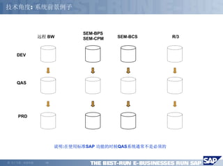 技术角度: 系统前景例子



                                SEM-BPS
                远程 BW           SEM-CPM   SEM-BCS        R/3



      DEV




      QAS




      PRD




                         说明:在使用标准SAP 功能的时候QAS系统通常不是必须的


©   马丁专著，欢迎传播     -18-
 