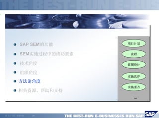 SAP SEM的功能      项目计划


          SEM实施过程中的成功要素   流程


          技术角度            蓝图设计

          组织角度
                          实施次序
         方法论角度
                          实施重点
         相关资源、帮助和支持
                            ...




©   马丁专著，欢迎传播   -24-
 