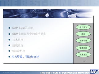 SAP SEM的功能      项目计划


          SEM实施过程中的成功要素   流程


          技术角度            蓝图设计

          组织角度
                          实施次序
         方法论角度
                          实施重点
         相关资源、帮助和支持
                            ...




©   马丁专著，欢迎传播   -27-
 