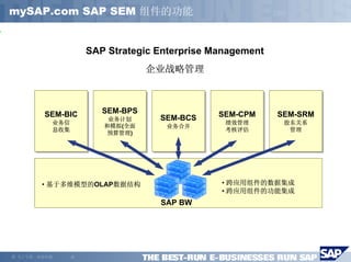 mySAP.com SAP SEM 组件的功能


                      SAP Strategic Enterprise Management
                                   企业战略管理



           SEM-BIC       SEM-BPS
                         SEM-BPS                SEM-CPM     SEM-SRM
           SEM-BIC        业务计划      SEM-BCS
                                    SEM-BCS     SEM-CPM     SEM-SRM
            业务信           业务计划                   绩效管理        股东关系
            业务信          和模拟(全面      业务合并        绩效管理        股东关系
            息收集          和模拟(全面      业务合并        考核评估         管理
            息收集           预算管理)                  考核评估         管理
                          预算管理)




          • 基于多维模型的OLAP数据结构                     • 跨应用组件的数据集成
                                                • 跨应用组件的功能集成
                                    SAP BW




©   马丁专著，欢迎传播   -3-
 