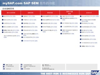 mySAP.com SAP SEM 组件的功能
企业战略管理
                                                                                战略计划&
     股东关系管理                       战略管理                  绩效考核                                          业务合并
                                                                                 模拟
股东管理 (C13, C23)              战略执行 (C13, C23)      指标 & KPI管理 (C13, C23)    战略计划 (C13, C23)      法定 & 管理层合并 (C13, C23)
                                                                           场景建模 & 动态模拟 (C13,
联系人管理 (C13, C23)             平衡积分卡 (C13, C23)     指标 & KPI的内容 (C13, C23)   C23)                 各个国家法则的具体调整
                                                                                                (C13, C23)
文档管理 (C13, C23)              战略模板 (C13, C23)      指标树的分析 (C13, C23)        基于价值的计划 (C13, C23)   货币转换 (C13, C23)

股东自助服务 (C13, C23)            战略原始驱动 (C13, C23)    管理者驾驶舱 (C13, C23)        三大表预算管理 (C13, C23)   内部利润抵消 (C13, C23)

XBRL 数据交换 (C13, C23)         价值动因分析 (C13, C23)    行业标杆管理&分析 (C13,          战略计划 & 战术计划的结合       重分配 (C13, C23)
内部股东报表 (C13, C23)                                 C23)                     (C13, C23)           投资合并 (C13, C23)
                             支持目标管理法MBO (C13,                              供应链网络设计 (C8)
来自互联网的信息收集 (C13,             C23)                                                               重估 & 模拟 (C13, C23)
C23)                         基于价值的管理 (C13, C23)
                                                                                                组织架构变化 (C13, C23)
                             业务风险管理 (C13, C23)
                                                                                                合并报表的出具 (C13, C23)

                                                                                                XBRL 架构 (C13, C23)




    SAP 已有功能                 合作伙伴软件功能             Sxx SAP 组件
    下个版本即将支持                 合作伙伴下个版本即将支持         Pxx 合作伙伴产品
                             功能
                                                  欲了解更多详情
     未来关注点                   合作未来蓝图               请查看相关网站和SAP 帮助



©   马丁专著，欢迎传播          -4-
 