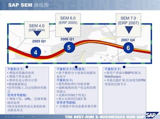 SAP SEM 路线图

                              SEM 6.0                SEM 7.0
                             (ERP 2005)            (ERP 2007)
                SEM 4.0
                (ERP 2004)

                              2006 Q1               2007 Q4
                  2005 Q1

                                 5                     6
                    4

    平衡积分卡:                   平衡积分卡自助服务:       平衡积分卡:
    • 增强对措施的处理               • 将平衡积分卡放到自助服务   • 将用户界面从BSP转换为
    • 增强个性化处理                角色中              WebDynpro
    • 图形化显示得分计算              平衡积分卡:           • 其他功能扩展:比如使用CPM
    •增强数据锁定                  • 新的指标和行动报表树     变量的层级节点
    •在时间轴上,自由切换时间格           • 战略地图的客户化过程的期
    式                        间指示
    管理者驾驶舱:                  • 切换时间轴(个性化)
    • 增强下钻、URL、层级和链          • 展示过程的层级扩展
    接的处理                     管理者驾驶舱:
    •将改变的特性值从架构转换            • 在链接中的动态服务器名称
    为报表形式
©   马丁专著，欢迎传播     -5-
 
