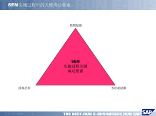 SEM实施过程中的关键成功要素



                        组织层面




                         SEM
                       实施过程关键
                        成功要素



          技术层面                  方法论层面




©   马丁专著，欢迎传播    -9-
 