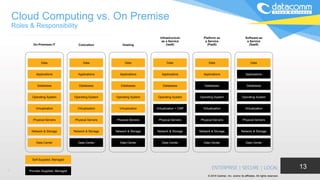 Cloud Computing vs. On Premise
Roles & Responsibility
13
Infrastructure
as a Service
(laaS)
Platform as
a Service
(PaaS)
Software as
a Service
(SaaS)On-Premises IT Colocation Hosting
4
© 2016 Gartner, Inc. and/or its affiliates. All rights reserved.
Provider-Supplied, Managed
Self-Supplied, Managed
Data CenterData CenterData CenterData CenterData CenterData Center
Network & StorageNetwork & StorageNetwork & StorageNetwork & StorageNetwork & StorageNetwork & Storage
Physical ServersPhysical ServersPhysical ServersPhysical ServersPhysical ServersPhysical Servers
VirtualizationVirtualizationVirtualization + CMPVirtualizationVirtualizationVirtualization
Operating SystemOperating SystemOperating SystemOperating SystemOperating SystemOperating System
DatabasesDatabasesDatabasesDatabasesDatabasesDatabases
ApplicationsApplicationsApplicationsApplicationsApplicationsApplications
DataDataDataDataDataData
 