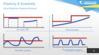 Elasticity & Scalability
Cloud Optimizes Capacity Resource
14
On and Off Fast Growth
Variable peaks Predictable peaks
 