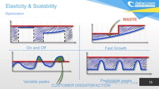 Elasticity & Scalability
Optimization
15
On and Off Fast Growth
Variable peaks Predictable peaks
WASTE
CUSTOMER DISSATISFACTION
 