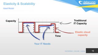 Elasticity & Scalability
Ideal Model
16
Your IT Needs
Capacity Traditional
IT Capacity
Elastic cloud
capacityTime
 